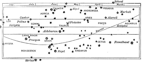 Fig. 11.—The Constellations of the Zodiac: winter and spring; Crab, Twins, Bull, Ram, Fishes, Water-Carrier.