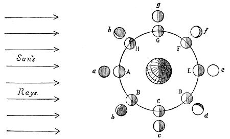 Fig. 70.—The Moon's Phases.