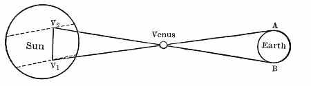 Fig. 83.—Measurement of the distance of the Sun.