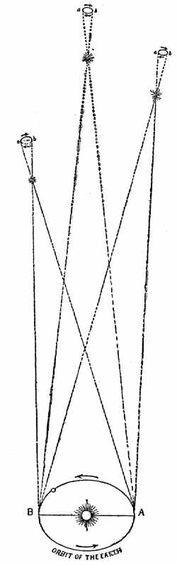 Fig. 84.—Small apparent ellipses described by the stars as a result of the annual displacement of the Earth.