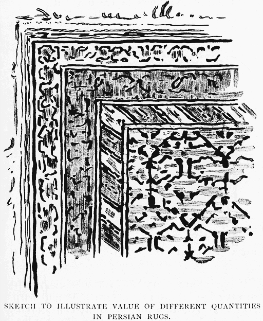 Sketch to Illustrate Value of Different Quantities in Persian Rugs.