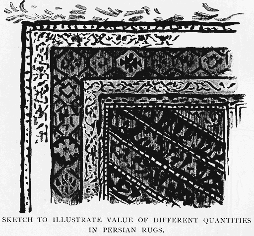 Sketch to Illustrate Value of Different Quantities in Persian Rugs.