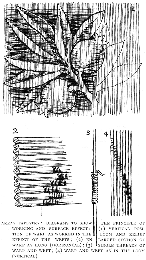 Arras Tapestry: Diagrams to Show the Principle of Working and Surface Effect: (1) Vertical Position of Warp as Worked in the Loom and Relief Effect of the Wefts; (2) Enlarged Section of Warp as Hung (Horizontal); (3) Single Threads of Warp and Weft; (4) Warp and Weft as in the Loom (Vertical).