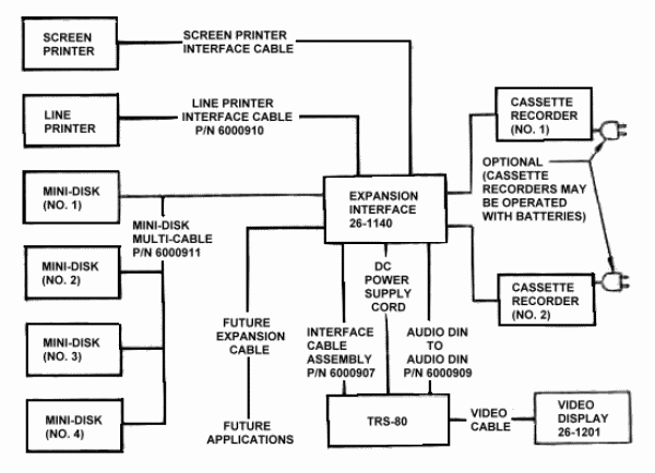 TRS-80 Microcomputer System with Expansion Interface (maximum system).  FIGURE 7. Electrical Connections Block Diagram.