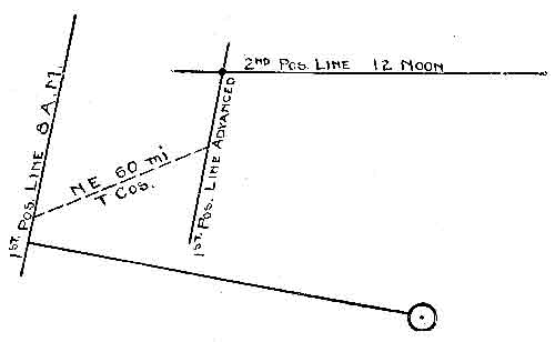 Position Lines