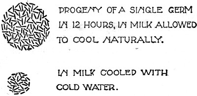 Fig. 14. Effect of cooling milk on the growth of bacteria.