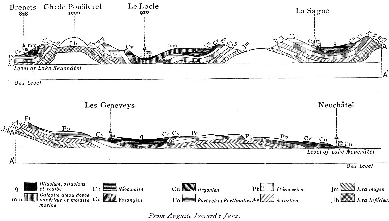 Fig. 18.—Section across the Jura from Brenets to Neuchâtel.