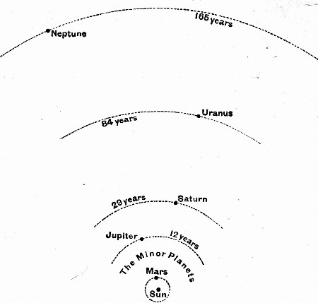 Fig. 52.—Relative distances of the Planets from the Sun.