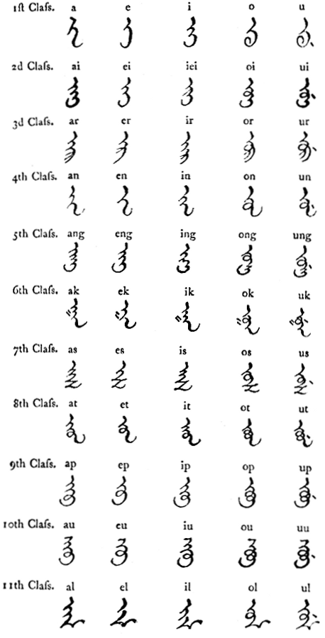 1st Class. a e i o u  2d Class. ai ei iei oi ui  3d Class. ar er ir or ur  4th Class. an en in on un  5th Class. ang eng ing ong ung  6th Class. ak ek ik ok uk  7th Class. as es is os us  8th Class. at et it ot ut  9th Class. ap ep ip op up  10th Class. au eu iu ou uu  11th Class. al el il ol ul  12th Class. am em im om um
