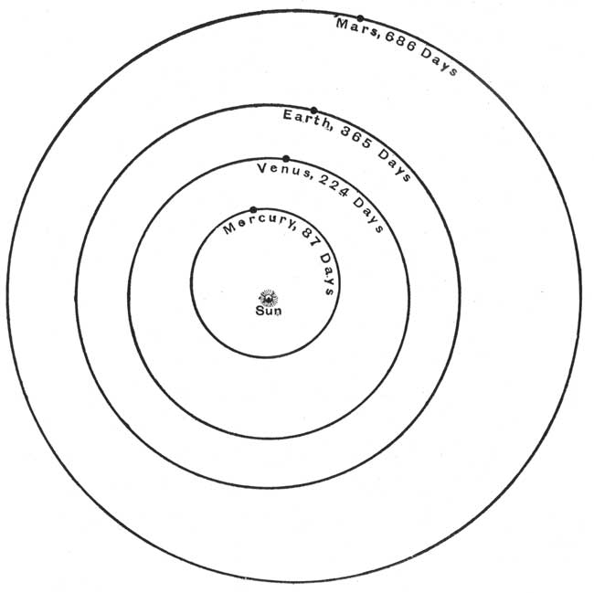 ORBITS OF MARS, THE EARTH, VENUS, AND MERCURY.