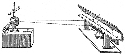 Fig. 61.—Reflecting galvanometer L, lamp; N, moving spot of light reflected from mirror