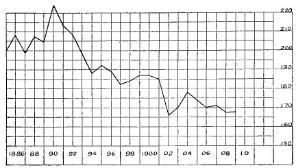 Fig. 76.—Mortality from pulmonary tuberculosis. Deaths per 100,000 population.