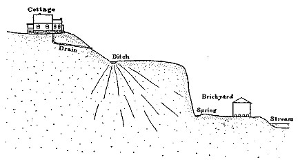 Fig. 77.—Spring infected by polluted ditch.