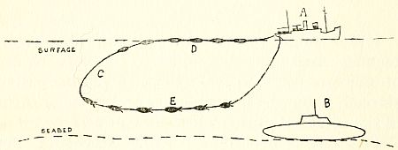 Fig. 13.—Diagram showing a vessel towing a modified sweep.