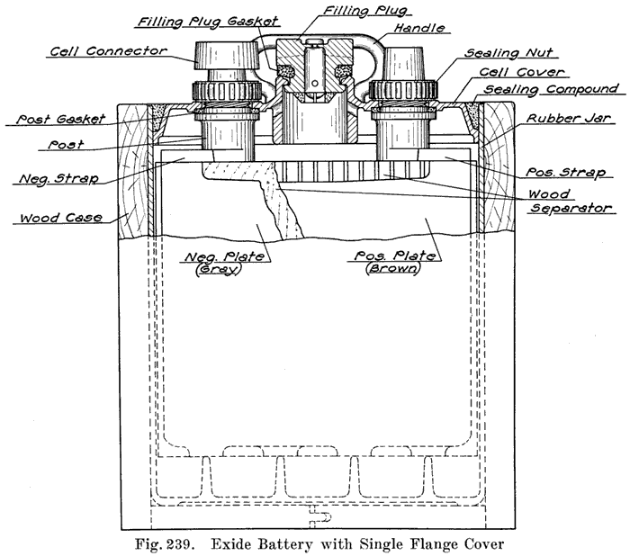 Fig. 239 Exide Battery with Single Flange Cover