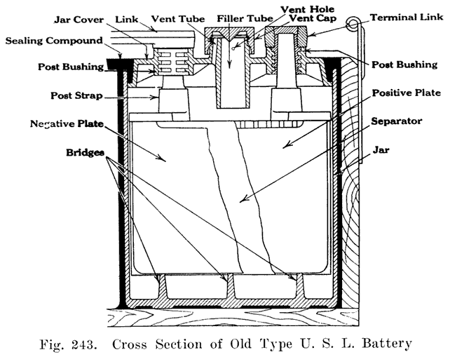 Fig. 243 Cross section of old type USL battery