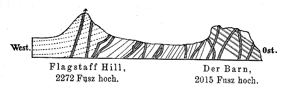 West. Ost.  Fig. 8. Die doppelten Linien stellen die basaltischen Schichten, die einfachen die basalen submarinen Schichten dar, die punktirten die oberen feldspathigen Schichten, die Gänge sind quer schraffirt.