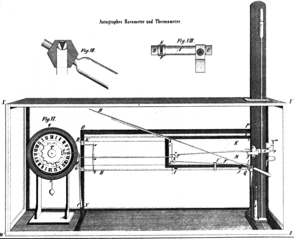 Figure 4.—Kreil's balance thermometer, 1843. (From Karl Kreil, Magnetische und meteorologische Beobachtungen zu Prag, Prague, 1843, vol. 3, fig. 1.)