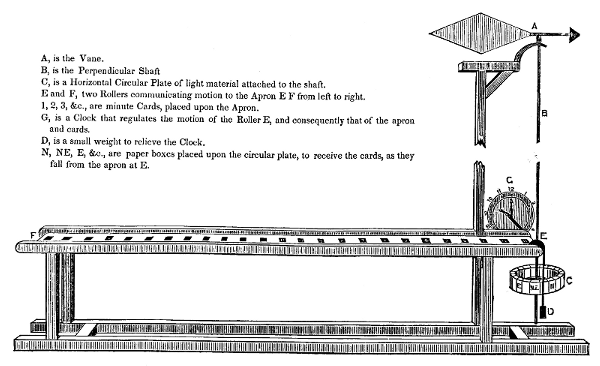 A, is the Vane. B, is the Perpendicular Shaft. C is a Horizontal Circular Plate of light material attached to the shaft. E and F, two Rollers communicating motion to the Apron E F from left to right. 1, 2, 3, &c., are minute Cards, placed upon the Apron. G, is a Clock that regulates the motion of the Roller E, and consequently that of the apron and cards. D, is a small weight to relieve the Clock. N, NE, E, &c., are paper boxes placed upon the circular plate, to receive the cards, as they fall from the apron at E.