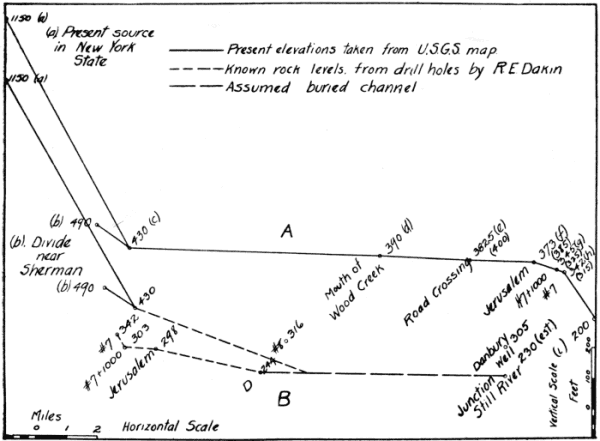 Present drainage of the Danbury region.