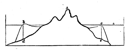 Supposed section of an island with an encircling reef of coral.