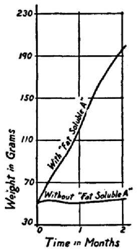 Without fat soluble A, weight stays more or less constant; with fat soluble A, weight increases on a steep curve