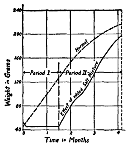 Showing normal increasing weight gain, compared to, in period I, a deficiency leading to no weight gain, and in period II, salt mixture leading to an increasing weight gain