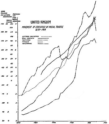 UNITED KINGDOM MOVEMENT OF STATISTICS OF POSTAL TRAFFIC 1870-1914