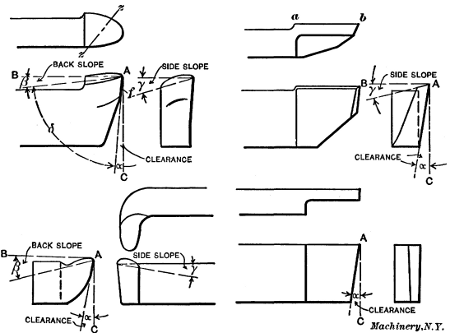 Illustration showing the Meaning of Terms used in Tool Grinding as applied to Tools of Different Types