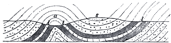 Anticlines and Synclines