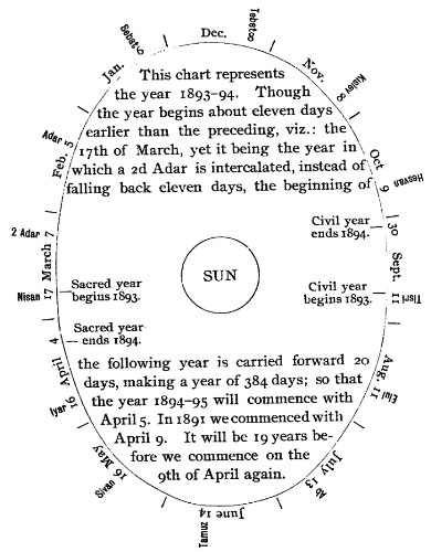 This chart represents the year 1893-94. Though the year begins about eleven days earlier than the preceding, viz.: the 17th of March, yet it being the year in which a 2d Adar is intercalated, instead of falling back eleven days, the beginning of the following year is carried forward 20 days, making a year of 384 days; so that the year 1894-95 will commence with April 5. In 1891 we commenced with April 9. It will be 19 years before we commence on the 9th of April again.