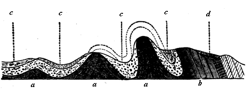 Ideal section of the Apalachian Mountains showing folding of the earth’s crust.