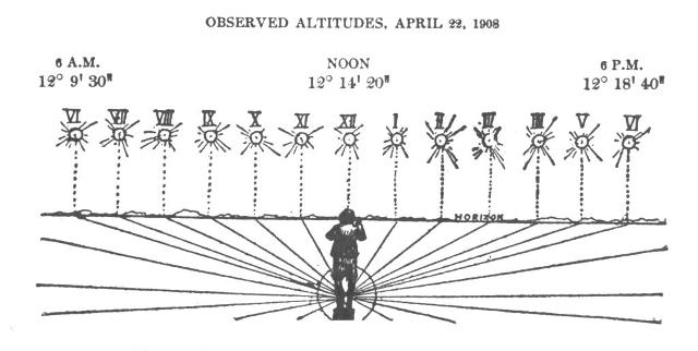 HOW THE ALTITUDE OF THE SUN ABOVE THE HORIZON FIXES THE POSITION OF THE NORTH POLE