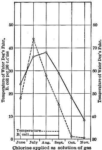 EFFECT OF TEMPERATURE