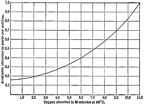 Relation of dosage to oxygen absorbed