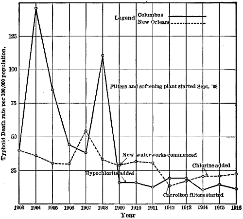 Typhoid in Columbus and New Orleans