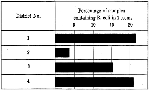 B. coli in Chicago raw water