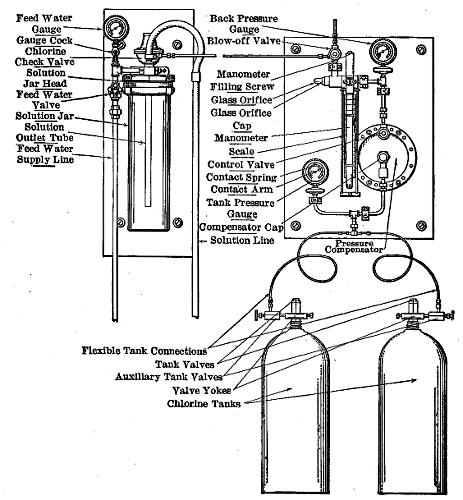 Manual Control Chlorinator, Solution Feed, Type B