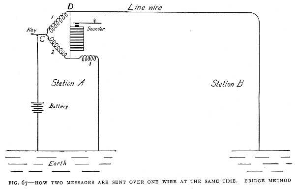 FIG. 67–HOW TWO MESSAGES ARE SENT OVER ONE WIRE AT THE SAME TIME. BRIDGE METHOD