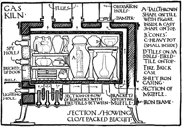 GAS KILN. SECTION SHOWING CLOSE PACKED BISCUIT.