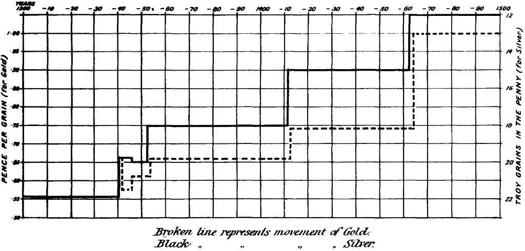 TABLE OF THE MOVEMENT OF GOLD & SILVER IN ENGLAND 1300-1500.