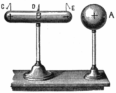 Pith ball mounted on near end deflects toward charged metal ball; pith ball on far end deflects away.