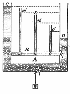 A circular water circuit with water-column pressure indicators.