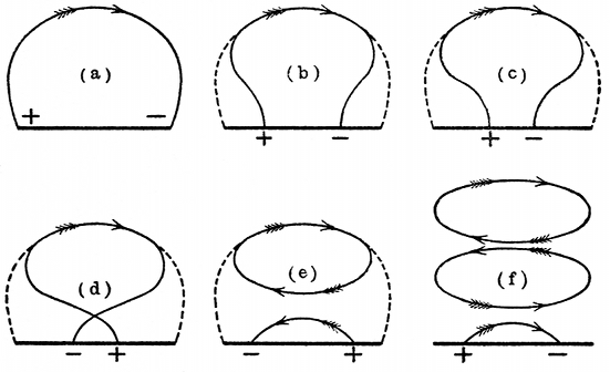 FIG. 2.--SUCCESSIVE STAGES IN THE DEFORMATION OF A LINE OF STRAIN BETWEEN POSITIVE AND NEGATIVE ELECTRONS IN RAPID OSCILLATION, SHOWING CLOSED LOOP OF ELECTRIC STRAIN THROWN OFF.