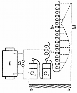 FIG. 11.--HARMONIC OSCILLATIONS IN LONG SOLENOID SHOWN WITH SEIBT'S APPARATUS.