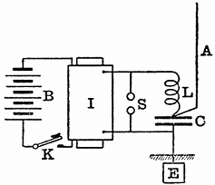 FIG. 14.--BRAUN'S RADIATOR. B, battery; I, induction coil; K, key; S, spark-gap; L, inductance coil; C, condenser; A, aerial.