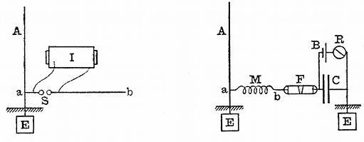 FIG. 24.--SLABY-ARCO SYNTONIC TRANSMITTER AND RECEIVER. I, induction coil; M, multiplier; B, battery; A, aerial; F, filings tube; R, relay; E, earth plate; C, condenser.