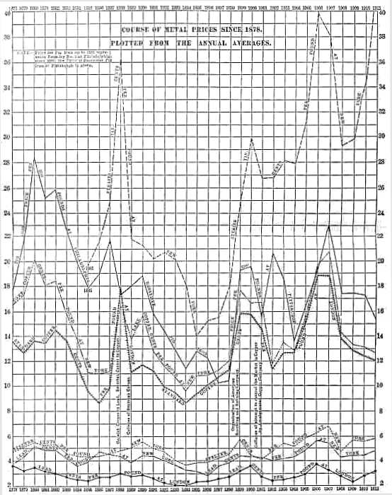 Diagram of Metal Market for One-third of a Century