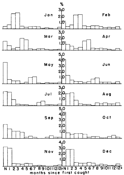 Differential survival of voles