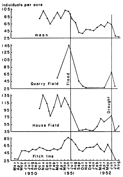 Variations in density of voles